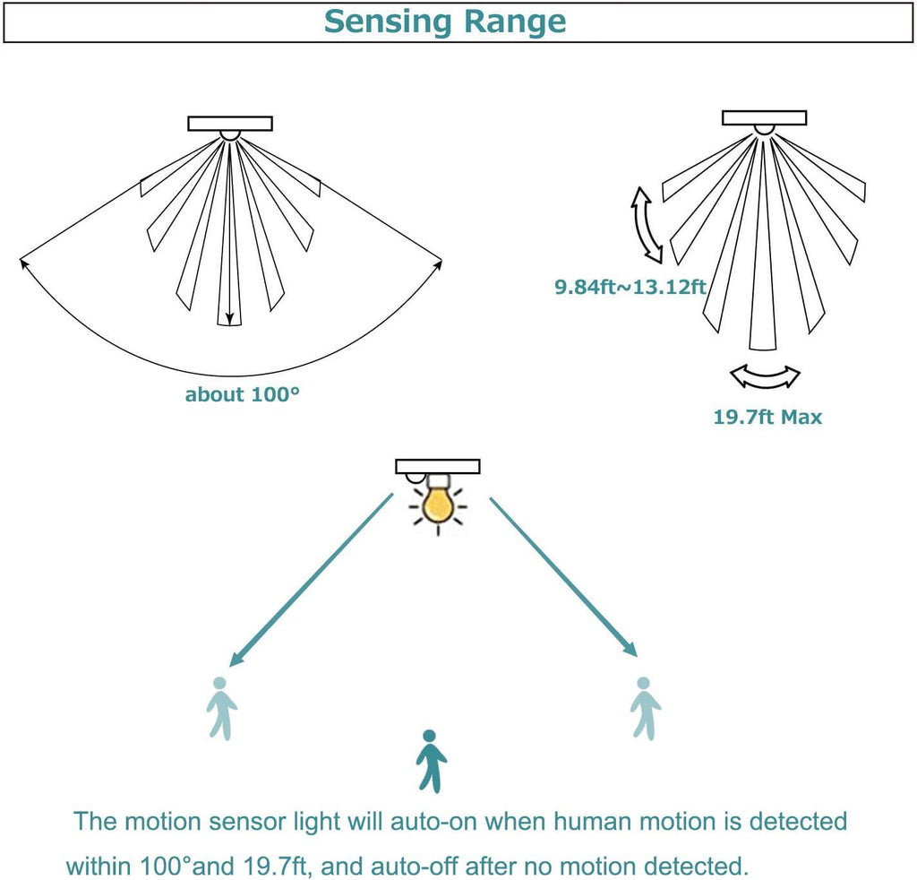 Kiven Motion Sensor Ceiling Light sensing range diagram: 100° angle, up to 19.7ft range, motion activated auto-on and off.